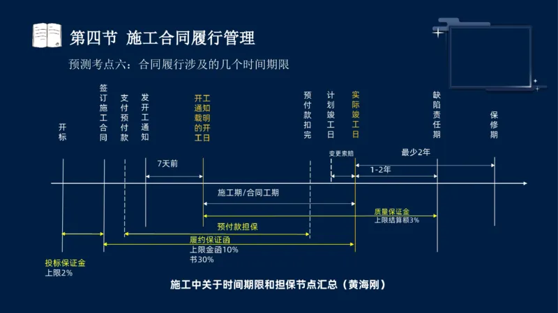 黄海刚-监理工程师-合同管理-考前密训_监理工程师_2025监理工程师_2025年监理工程师SVIP_2025年监理合同管理SVIP_04-冲刺串讲✿考点强化✿小灶集训_课件