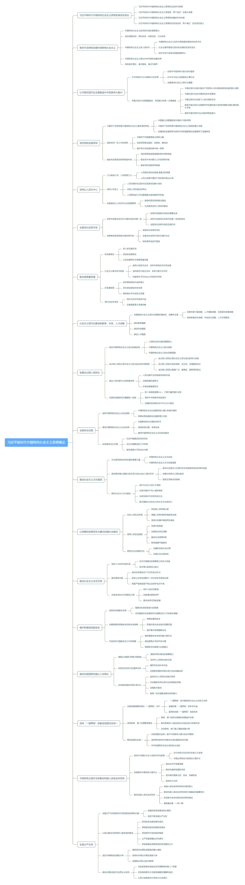 思维导图-新时代中国特色社会主义思想概论_成考本科-所有考试科目-近10年真题和答案+2026备考通关资料大全_政治-近10年真题和答案+2026成考本科备考通关资料大全