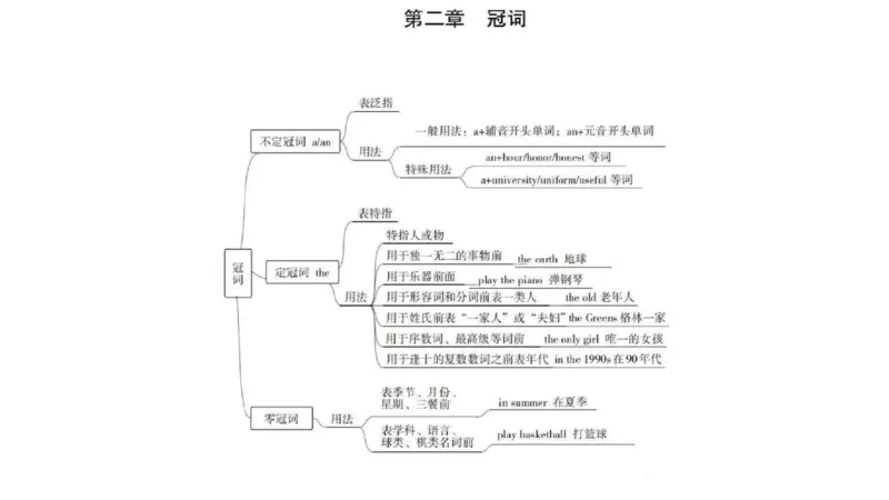 英语词法思维导图_成考本科-所有考试科目-近10年真题和答案+2026备考通关资料大全_英语-近10年真题和答案+2026成考本科备考通关资料大全