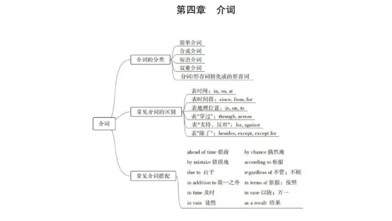 英语词法思维导图_成考本科-所有考试科目-近10年真题和答案+2026备考通关资料大全_英语-近10年真题和答案+2026成考本科备考通关资料大全