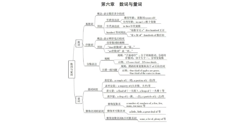 英语词法思维导图_成考本科-所有考试科目-近10年真题和答案+2026备考通关资料大全_英语-近10年真题和答案+2026成考本科备考通关资料大全
