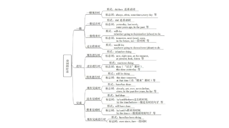 英语词法思维导图_成考本科-所有考试科目-近10年真题和答案+2026备考通关资料大全_英语-近10年真题和答案+2026成考本科备考通关资料大全