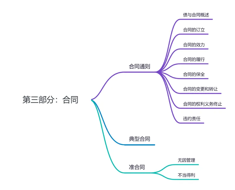 第三部分：合同_成考本科-所有考试科目-近10年真题和答案+2026备考通关资料大全_民法-近10年真题和答案+2026成考本科备考通关资料大全