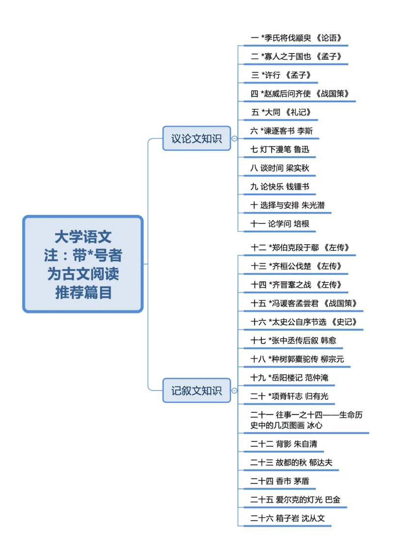 大学语文-思维导图_成考本科-所有考试科目-近10年真题和答案+2026备考通关资料大全_大学语文-近10年真题和答案+2026成考本科备考通关资料大全