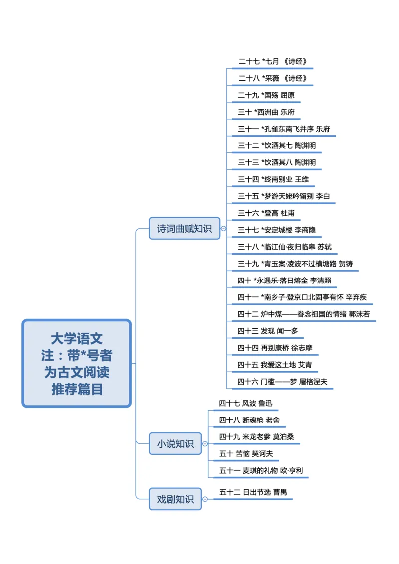 大学语文-思维导图_成考本科-所有考试科目-近10年真题和答案+2026备考通关资料大全_大学语文-近10年真题和答案+2026成考本科备考通关资料大全