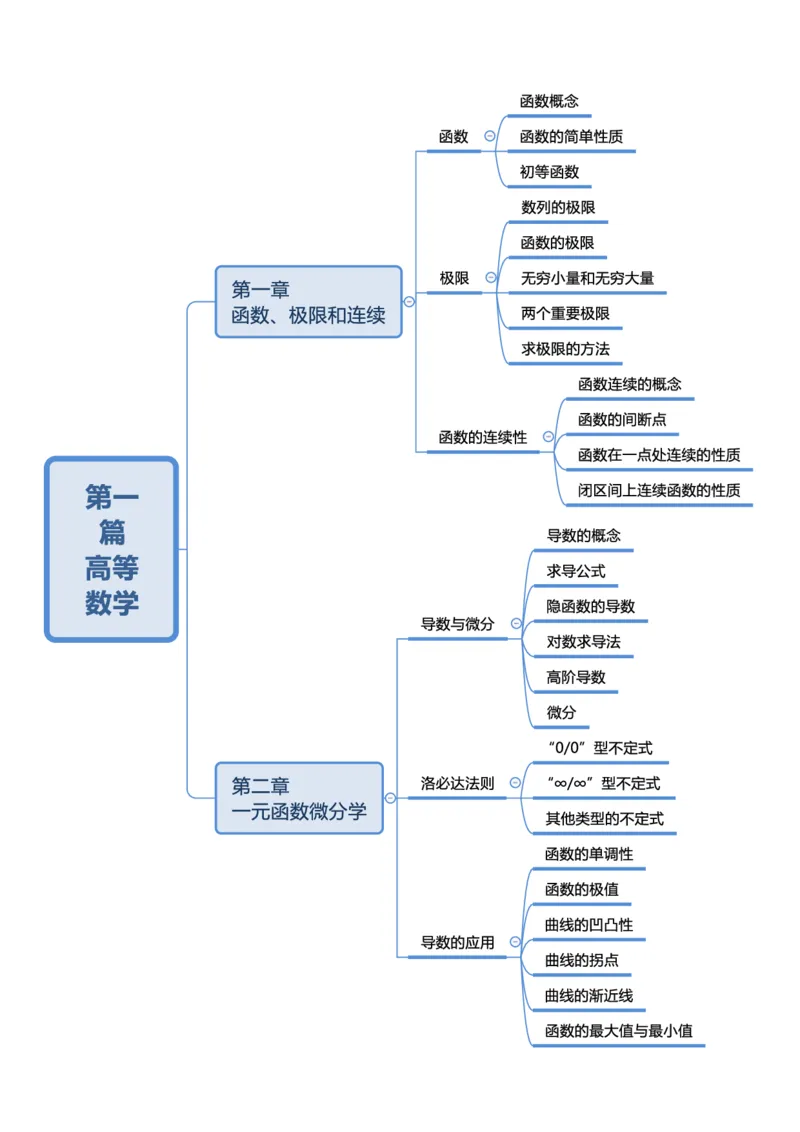 第一篇高等数学-思维导图_成考本科-所有考试科目-近10年真题和答案+2026备考通关资料大全_高数一-近10年真题和答案+2026成考本科备考通关资料大全