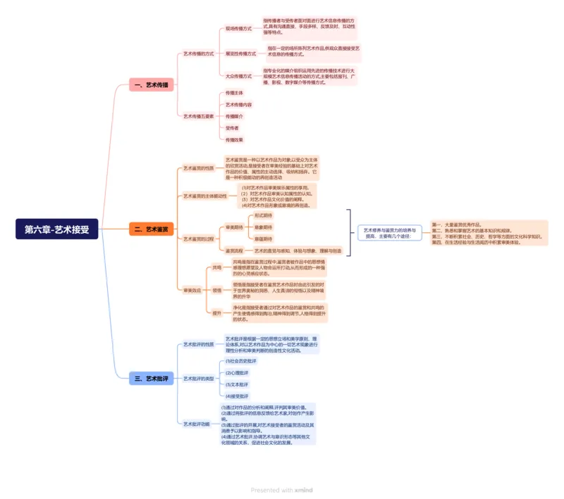 第六章-艺术接受_成考本科-所有考试科目-近10年真题和答案+2026备考通关资料大全_艺术概论-近10年真题和答案+2026成考本科备考通关资料大全