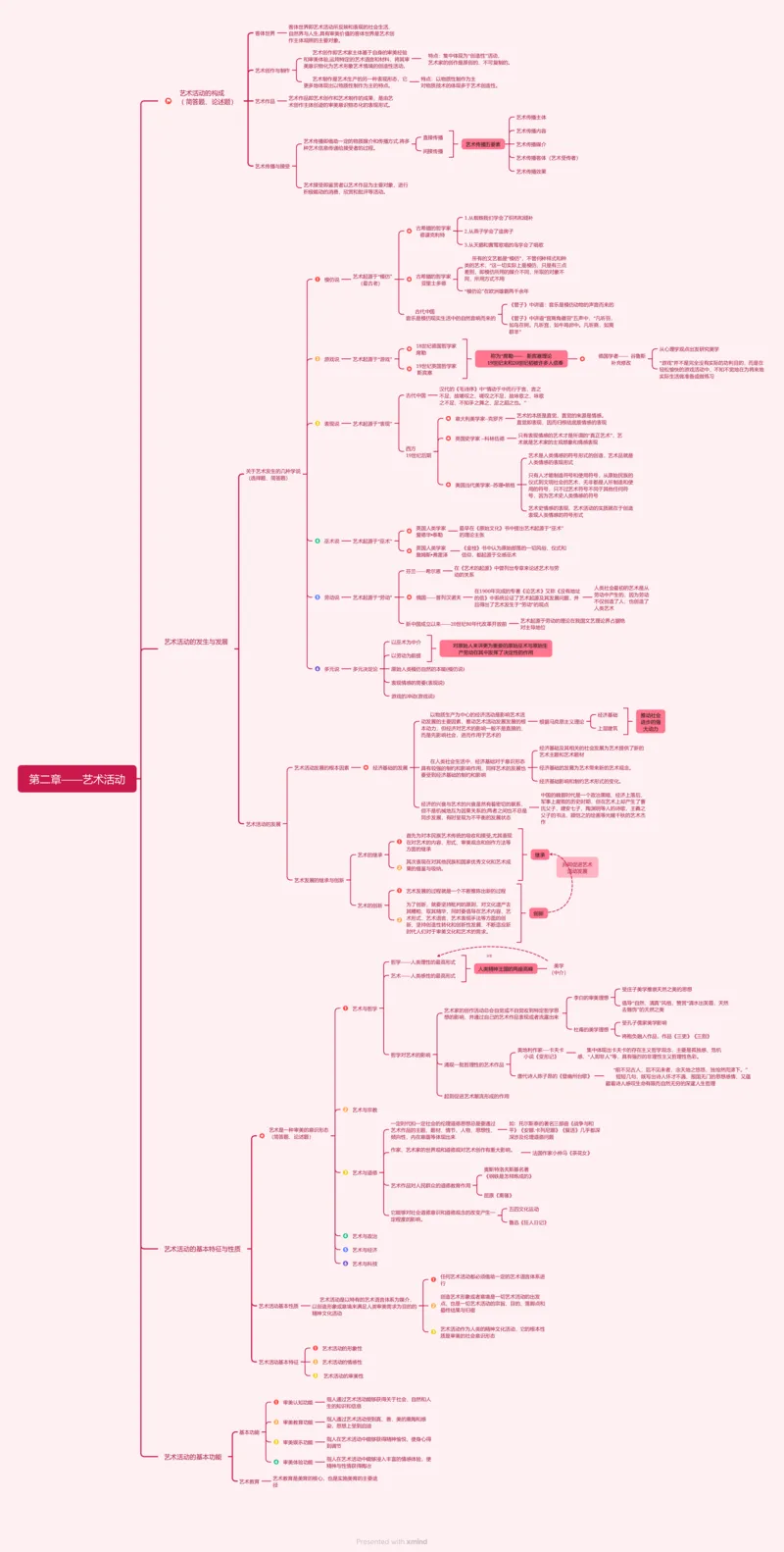 第二章-艺术活动_成考本科-所有考试科目-近10年真题和答案+2026备考通关资料大全_艺术概论-近10年真题和答案+2026成考本科备考通关资料大全