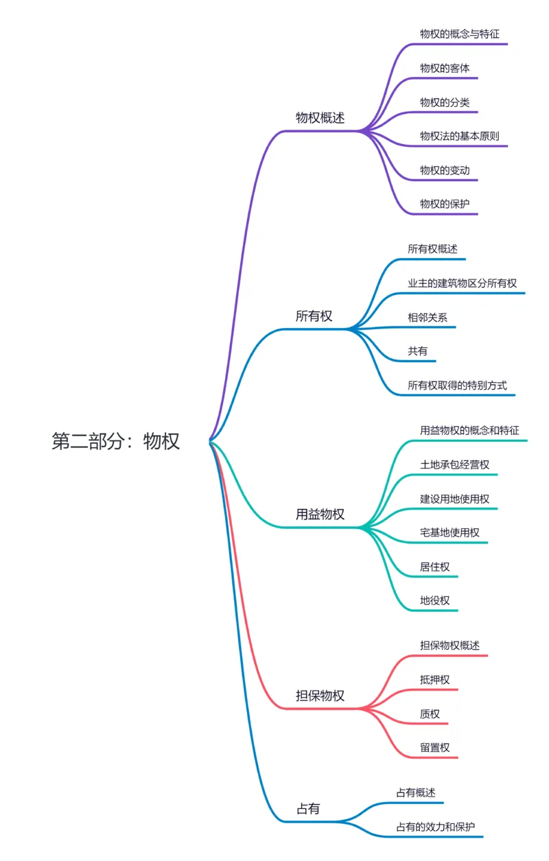 第二部分：物权_成考本科-所有考试科目-近10年真题和答案+2026备考通关资料大全_民法-近10年真题和答案+2026成考本科备考通关资料大全