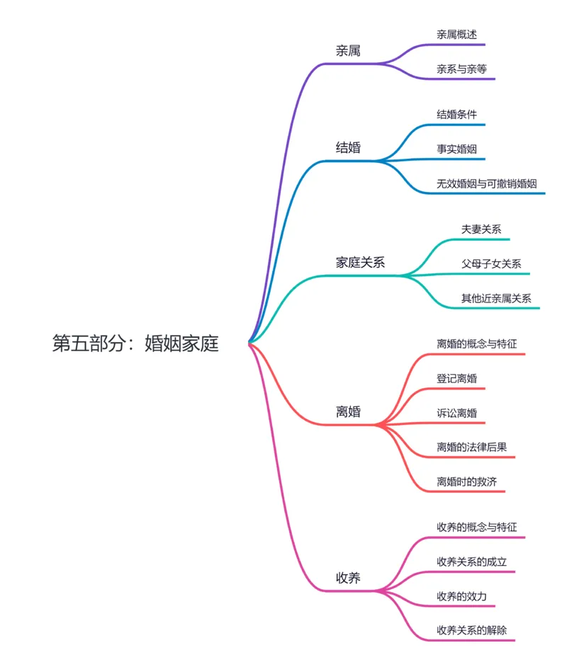 第五部分：婚姻家庭_成考本科-所有考试科目-近10年真题和答案+2026备考通关资料大全_民法-近10年真题和答案+2026成考本科备考通关资料大全