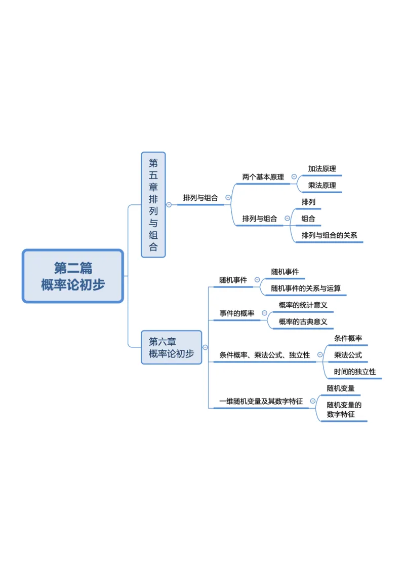 第二篇概率论初步-思维导图_成考本科-所有考试科目-近10年真题和答案+2026备考通关资料大全_高数一-近10年真题和答案+2026成考本科备考通关资料大全