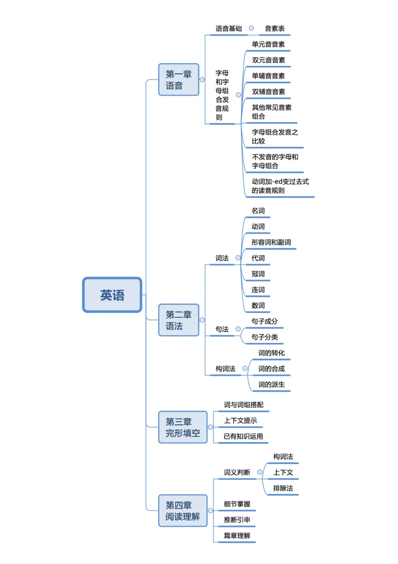 英语-思维导图_成考本科-所有考试科目-近10年真题和答案+2026备考通关资料大全_英语-近10年真题和答案+2026成考本科备考通关资料大全