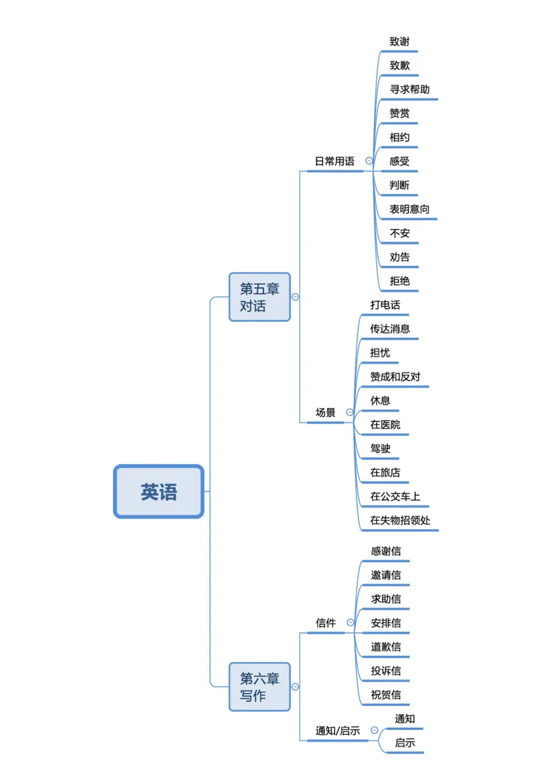 英语-思维导图_成考本科-所有考试科目-近10年真题和答案+2026备考通关资料大全_英语-近10年真题和答案+2026成考本科备考通关资料大全