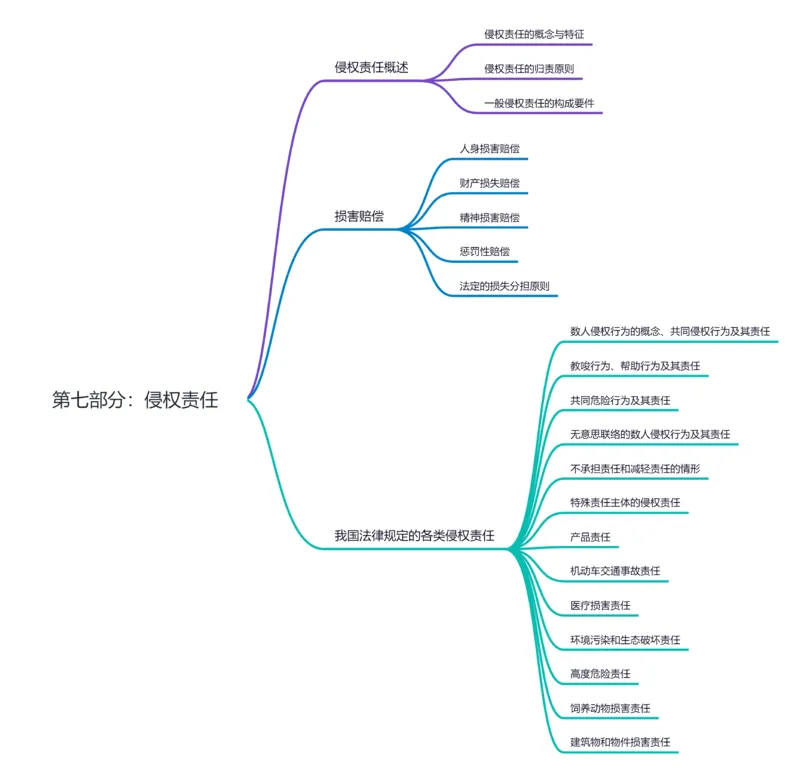 第七部分：侵权责任_成考本科-所有考试科目-近10年真题和答案+2026备考通关资料大全_民法-近10年真题和答案+2026成考本科备考通关资料大全