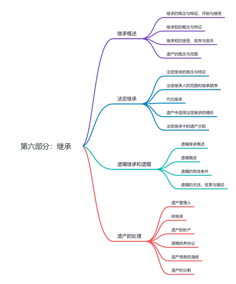 第六部分：继承_成考本科-所有考试科目-近10年真题和答案+2026备考通关资料大全_民法-近10年真题和答案+2026成考本科备考通关资料大全