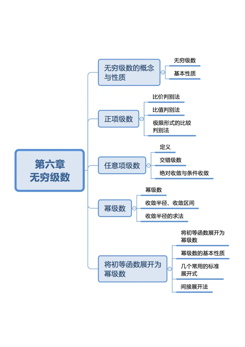 第六章无穷级数_成考本科-所有考试科目-近10年真题和答案+2026备考通关资料大全_高数一-近10年真题和答案+2026成考本科备考通关资料大全
