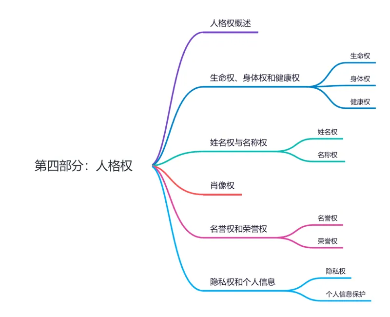 第四部分：人格权_成考本科-所有考试科目-近10年真题和答案+2026备考通关资料大全_民法-近10年真题和答案+2026成考本科备考通关资料大全