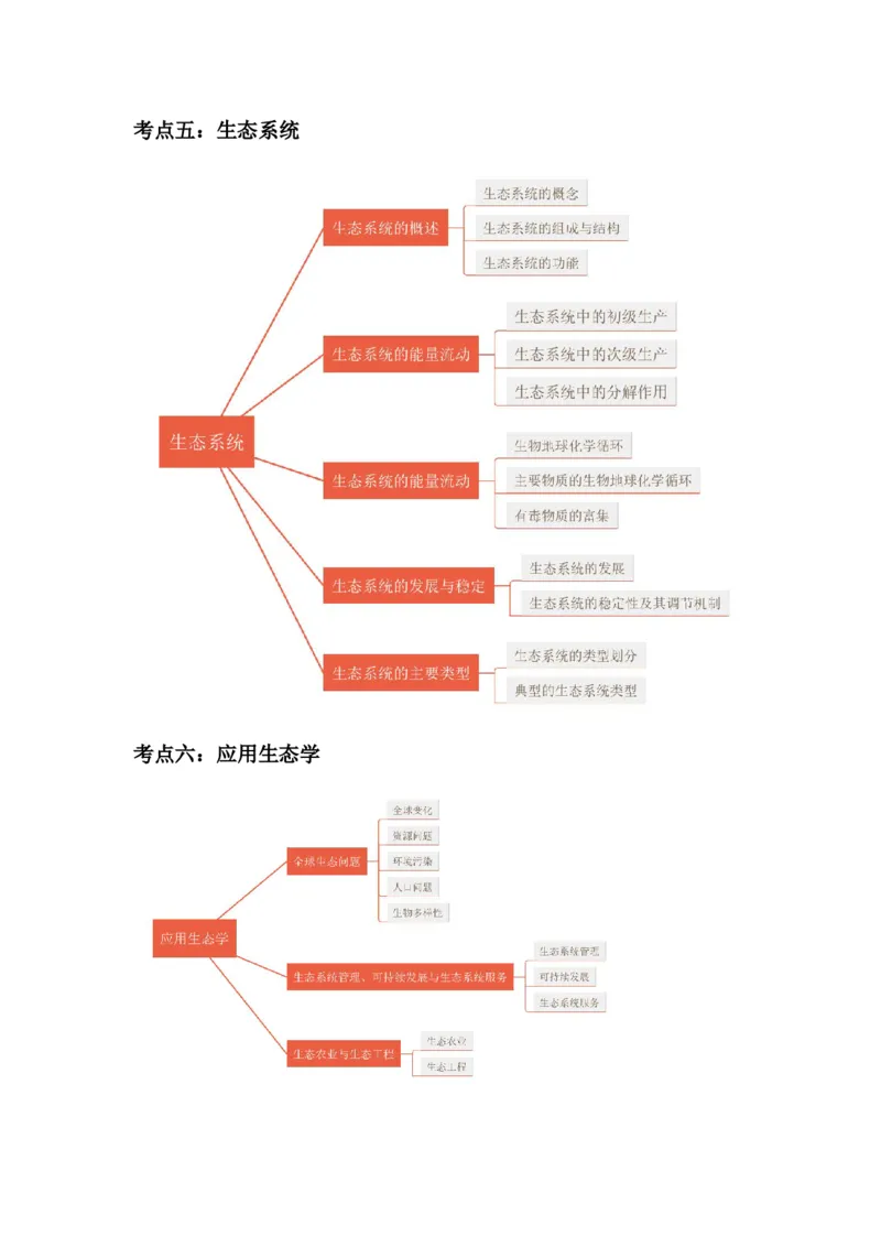生态学思维导图_成考本科-所有考试科目-近10年真题和答案+2026备考通关资料大全_生态学基础-近10年真题和答案+2026成考本科备考通关资料大全