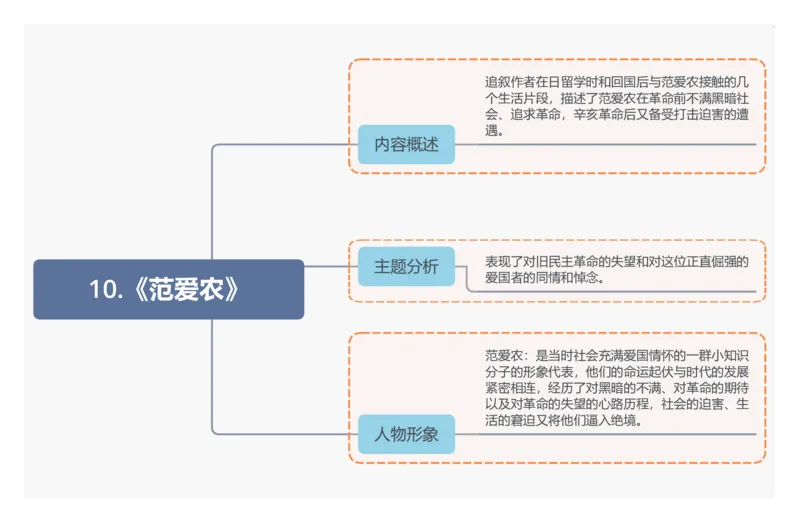 10.《范爱农》_02中考总复习（2026版更新中）_01-语文-中考总复习_2025年中考资料_2025年中考语文一轮复习知识梳理