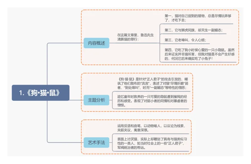 1.《狗&middot;猫&middot;鼠》_02中考总复习（2026版更新中）_01-语文-中考总复习_2025年中考资料_2025年中考语文一轮复习知识梳理
