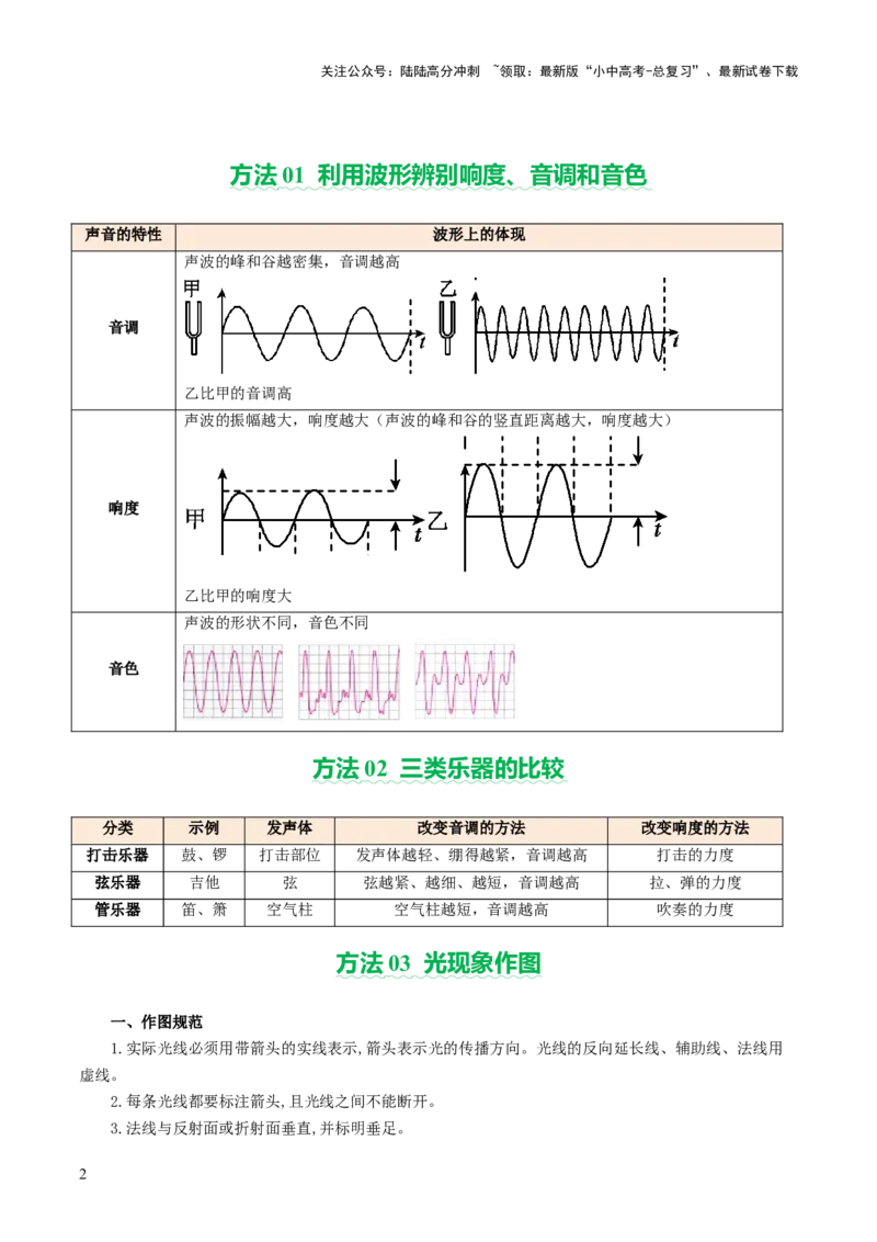 2025年中考物理解题技巧归纳总结-2025年中考物理二轮复习（全国通用）_02中考总复习（2026版更新中）_04-物理-中考总复习_2025年中考复习资料_2025中考二轮课件ppt+讲义+练习物理_讲义+练习