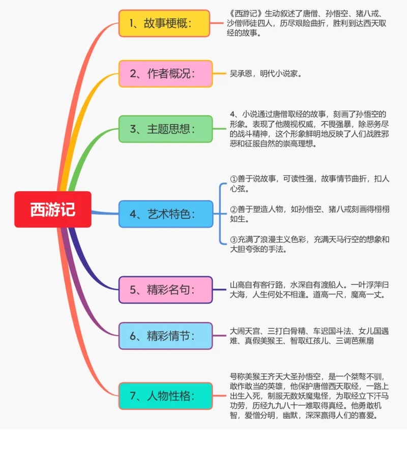 《西游记》概述_02中考总复习（2026版更新中）_01-语文-中考总复习_2025年中考资料_2025年中考语文一轮复习知识梳理