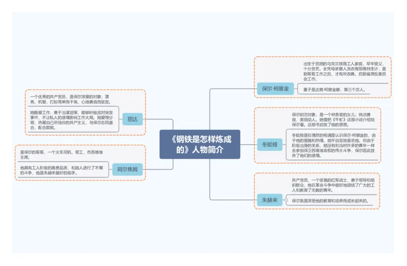 6.《钢铁是怎样炼成的》人物简介_02中考总复习（2026版更新中）_01-语文-中考总复习_2025年中考资料_2025年中考语文一轮复习知识梳理