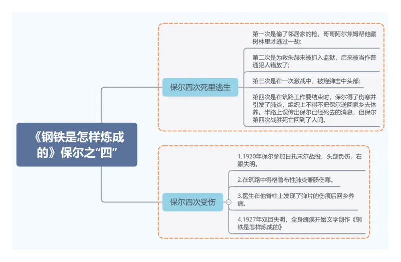7.《钢铁是怎样炼成的》保尔之&ldquo;四&rdquo;_02中考总复习（2026版更新中）_01-语文-中考总复习_2025年中考资料_2025年中考语文一轮复习知识梳理