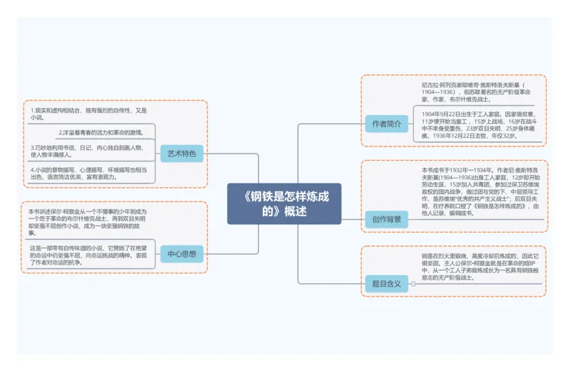 5.《钢铁是怎样炼成的》概述_02中考总复习（2026版更新中）_01-语文-中考总复习_2025年中考资料_2025年中考语文一轮复习知识梳理