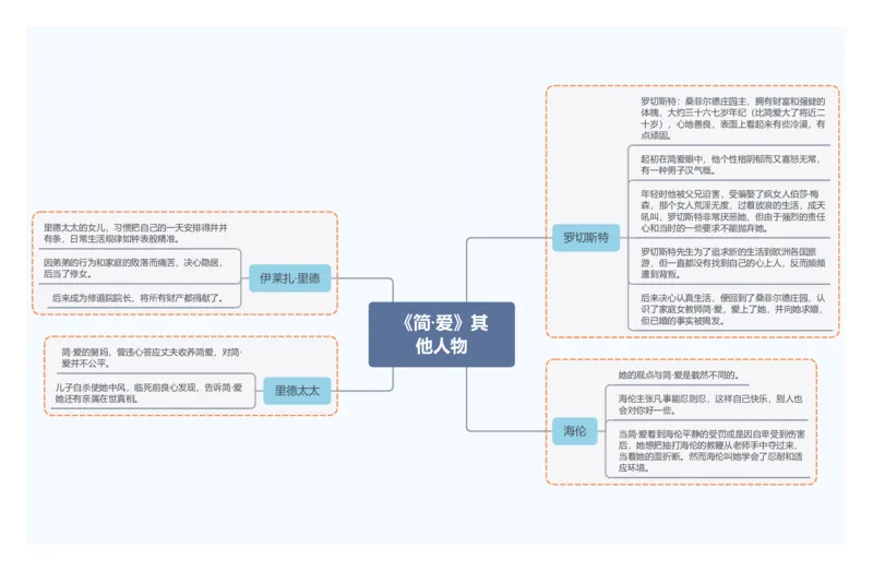 7.《简&middot;爱》其他人物_02中考总复习（2026版更新中）_01-语文-中考总复习_2025年中考资料_2025年中考语文一轮复习知识梳理