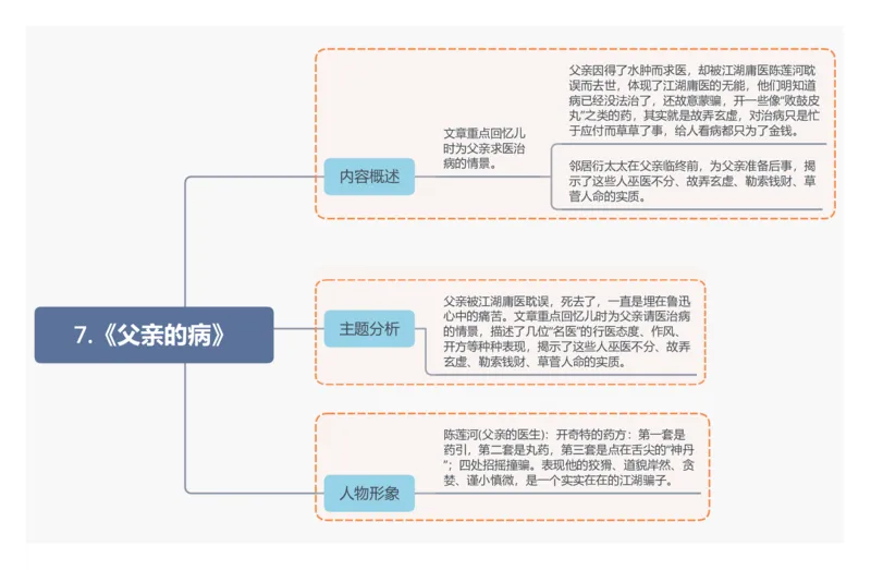 7.《父亲的病》_02中考总复习（2026版更新中）_01-语文-中考总复习_2025年中考资料_2025年中考语文一轮复习知识梳理