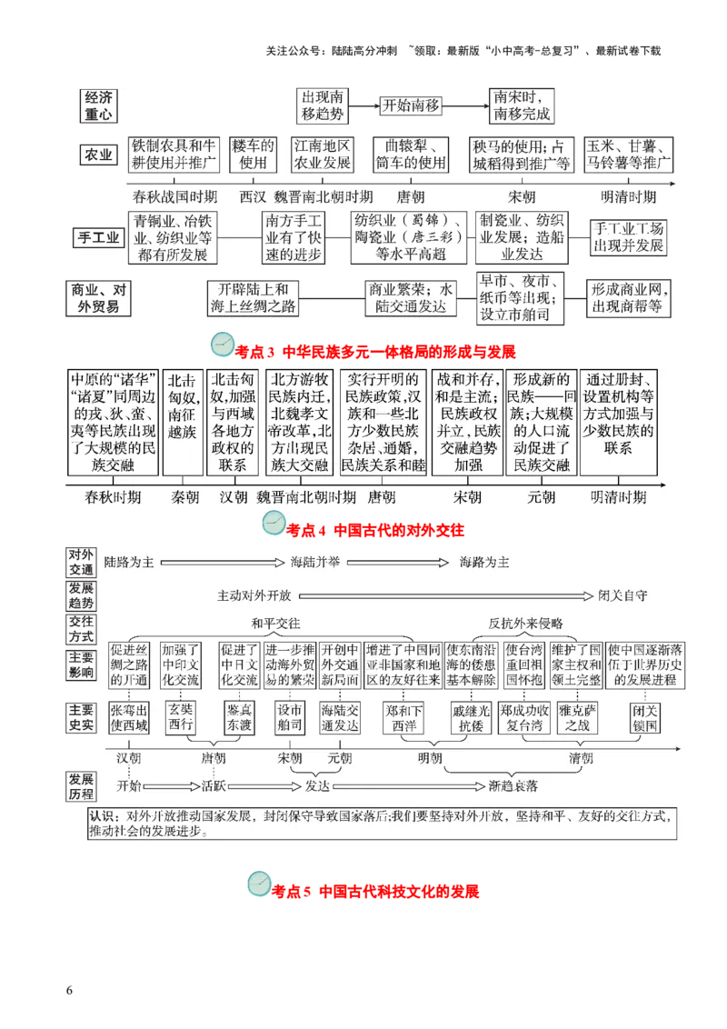 专题01中国古代史（查补知识&middot;通关练）（解析版）_02中考总复习（2026版更新中）_06-历史-中考总复习_2024年中考复习资料_三轮复习_查漏补缺2024年中考历史复习冲刺过关（全国通用）