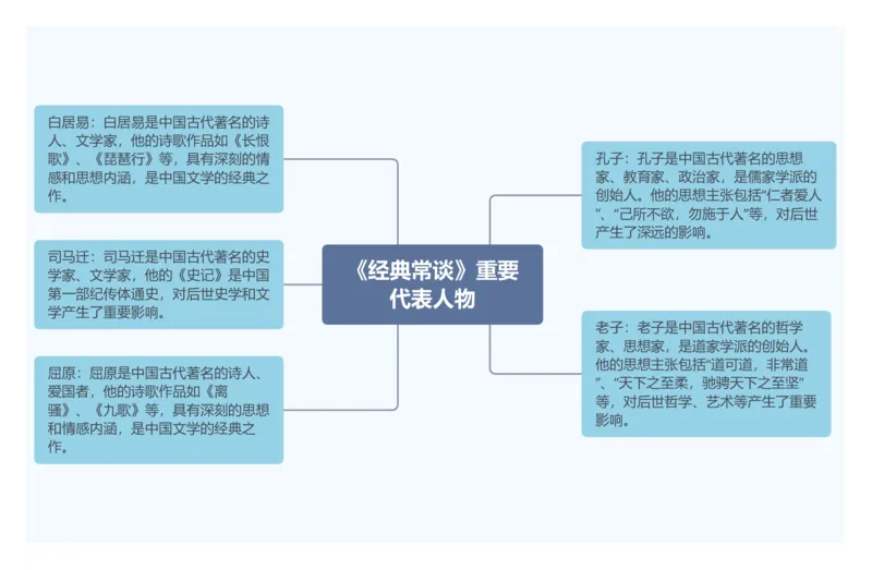 4.《经典常谈》重要代表人物_02中考总复习（2026版更新中）_01-语文-中考总复习_2025年中考资料_2025年中考语文一轮复习知识梳理