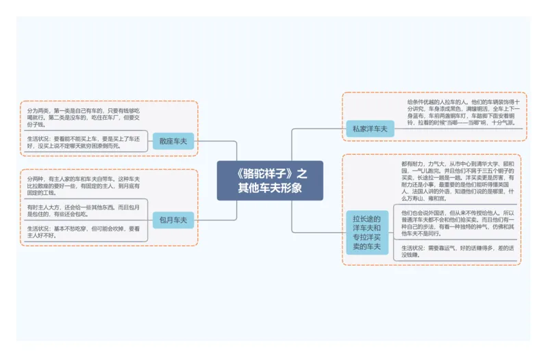 《骆驼祥子》之其他车夫形象_02中考总复习（2026版更新中）_01-语文-中考总复习_2025年中考资料_2025年中考语文一轮复习知识梳理