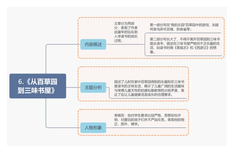 6.《从百草园到三味书屋》_02中考总复习（2026版更新中）_01-语文-中考总复习_2025年中考资料_2025年中考语文一轮复习知识梳理