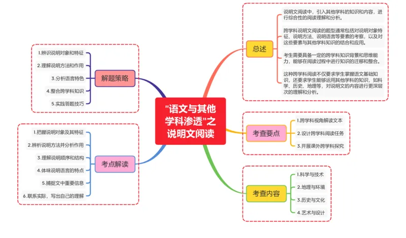 &ldquo;语文与其他学科渗透&rdquo;之说明文阅读_02中考总复习（2026版更新中）_01-语文-中考总复习_2025年中考资料_2025年中考语文一轮复习知识梳理