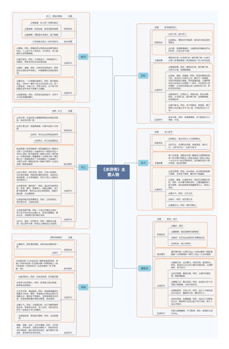 4.《水浒传》主要人物_02中考总复习（2026版更新中）_01-语文-中考总复习_2025年中考资料_2025年中考语文一轮复习知识梳理