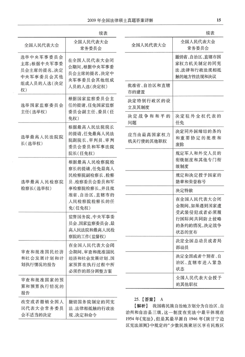 2025高教版法硕历年真题非法学答案分册_法硕非法学真题（2005-2025）_3.赠品_1.2025高教版法硕历年真题pdf电子书(非法学)