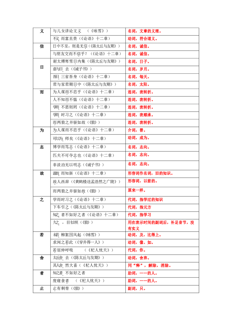 七上文言文知识点梳理_02中考总复习（2026版更新中）_01-语文-中考总复习_2025年中考资料_2025年中考语文一轮复习知识梳理