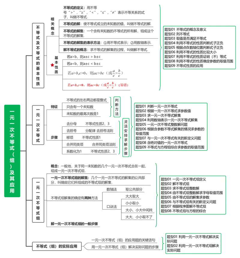 一元一次不等式（组）及其应用-思维导图_02中考总复习（2026版更新中）_02-数学-中考总复习_2024年中考复习资料_一轮复习资料