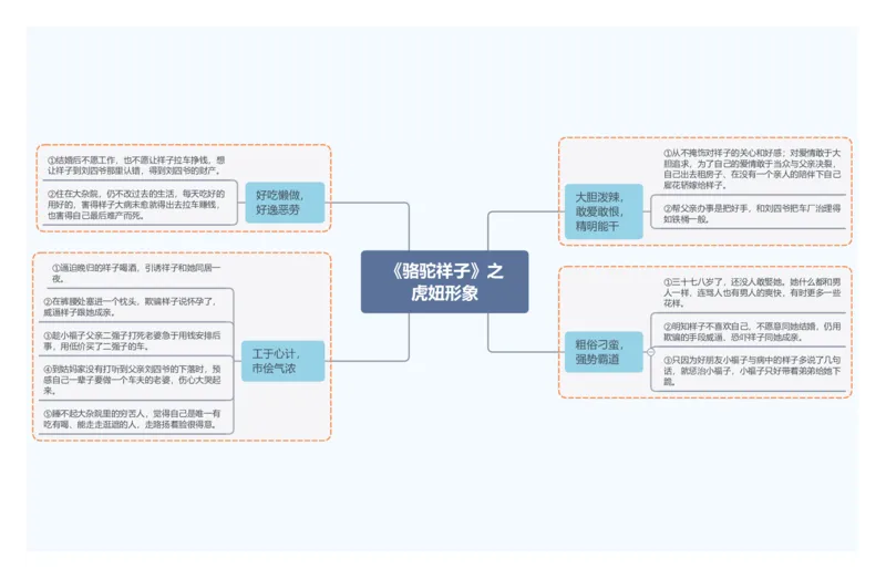 《骆驼祥子》之虎妞形象_02中考总复习（2026版更新中）_01-语文-中考总复习_2025年中考资料_2025年中考语文一轮复习知识梳理