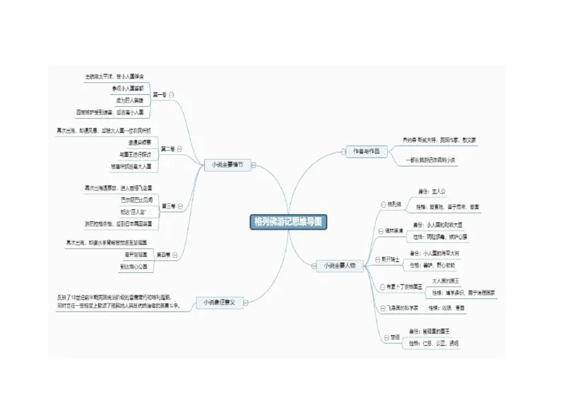《格列佛游记》思维导图_02中考总复习（2026版更新中）_01-语文-中考总复习_2025年中考资料_2025年中考语文一轮复习知识梳理