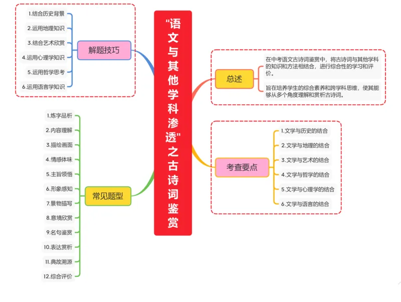 &ldquo;语文与其他学科渗透&rdquo;之古诗词鉴赏_02中考总复习（2026版更新中）_01-语文-中考总复习_2025年中考资料_2025年中考语文一轮复习知识梳理