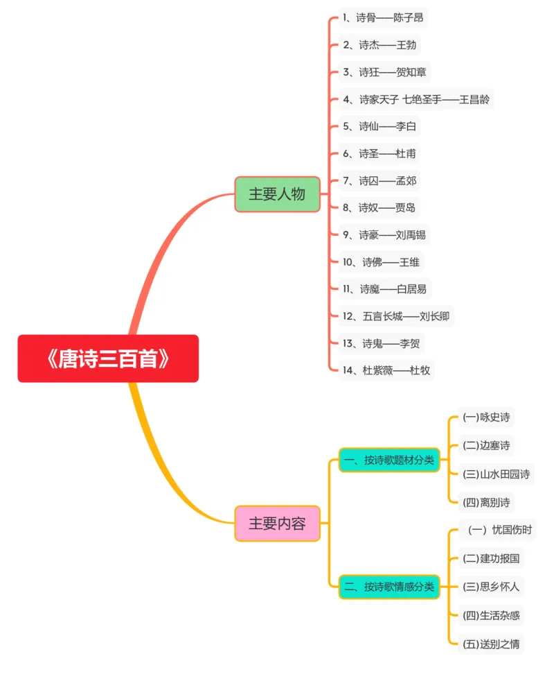 《唐诗三百首》主要诗人和诗歌类型_02中考总复习（2026版更新中）_01-语文-中考总复习_2025年中考资料_2025年中考语文一轮复习知识梳理