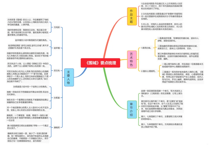 《围城》要点梳理_02中考总复习（2026版更新中）_01-语文-中考总复习_2025年中考资料_2025年中考语文一轮复习知识梳理