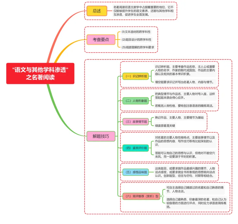 &ldquo;语文与其他学科渗透&rdquo;之名著阅读_02中考总复习（2026版更新中）_01-语文-中考总复习_2025年中考资料_2025年中考语文一轮复习知识梳理