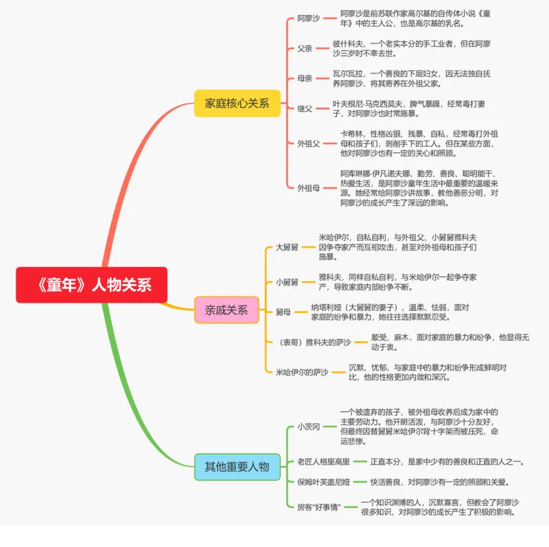 《童年》人物关系_02中考总复习（2026版更新中）_01-语文-中考总复习_2025年中考资料_2025年中考语文一轮复习知识梳理