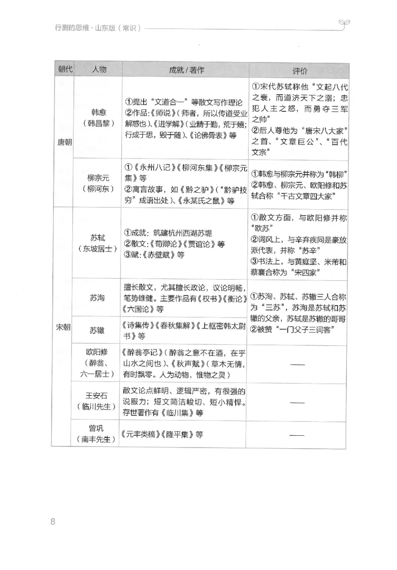 16山东行测的思维（常识）-副本_2026考公资料_（10）粉笔_2025粉笔国考省考980（课＋笔记）_粉笔980（25多省）_32025FB山东省考980系统班_2025山东26本图书_知识梳理体系11本