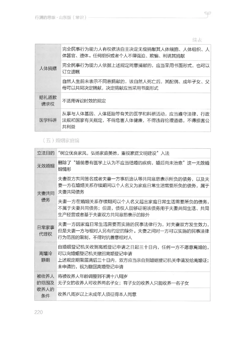 16山东行测的思维（常识）-副本_2026考公资料_（10）粉笔_2025粉笔国考省考980（课＋笔记）_粉笔980（25多省）_32025FB山东省考980系统班_2025山东26本图书_知识梳理体系11本
