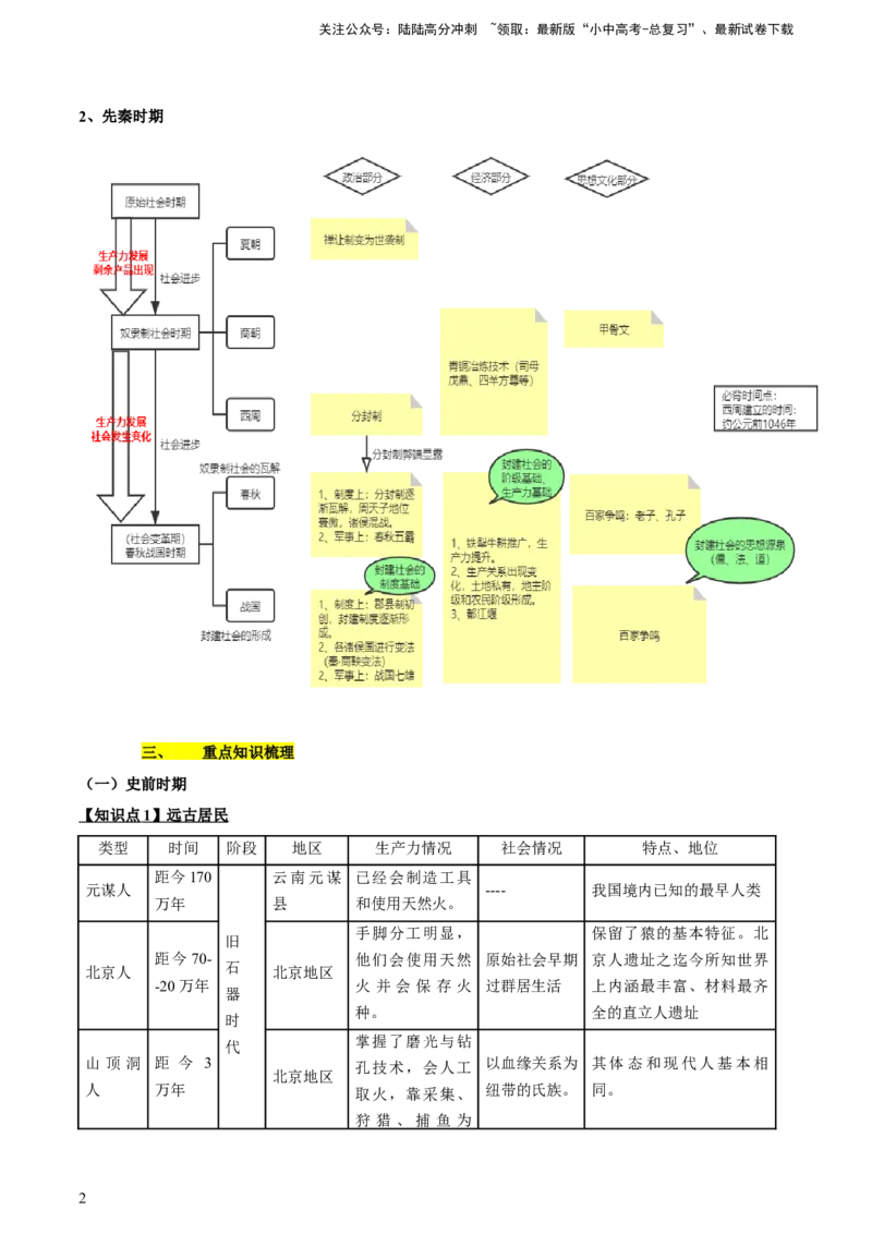 专题01+中古01：原始社会到先秦时期-大单元复习2024年中考历史一轮复习必考知识梳理与考法点拨（部编版）++_02中考总复习（2026版更新中）_06-历史-中考总复习_2024年中考复习资料